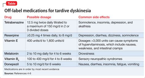 antipsychotics that cause tardive dyskinesia.